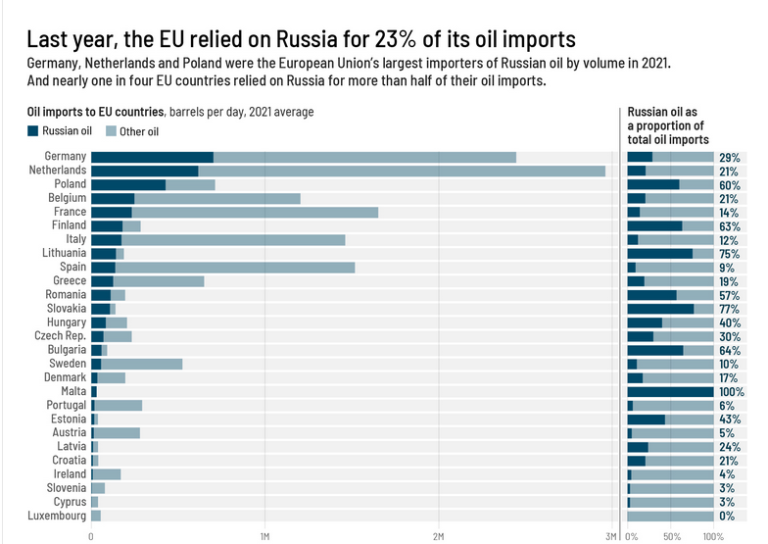 The Latest Round Of EU Sanctions Refers To A Ban On The Import Of Russian Crude Oil By 2022.